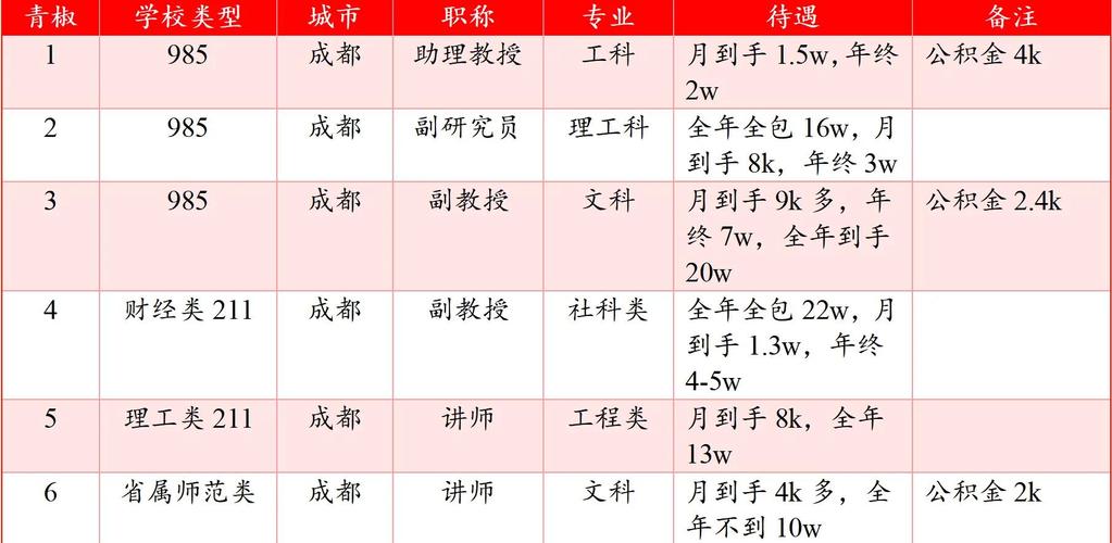 成都不同行业工资待遇_成都大数据股份公司薪酬如何_成都工资水平
