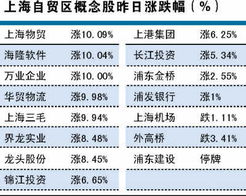 上海自贸区的股票编码是多少?