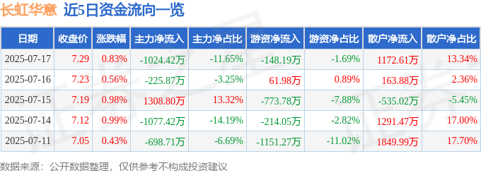 长虹华意涨0.83%主力却净流出千万，散户在接盘？