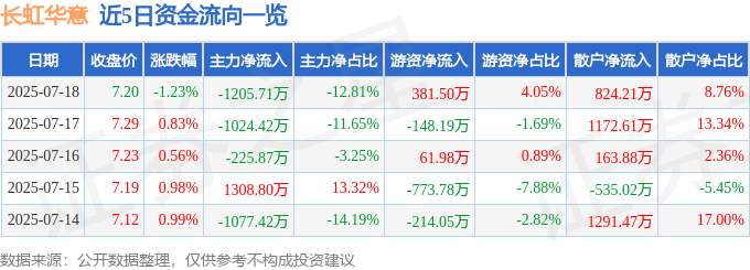 长虹股票下跌1.23%，主力资金净流出1205万，散户却在接盘