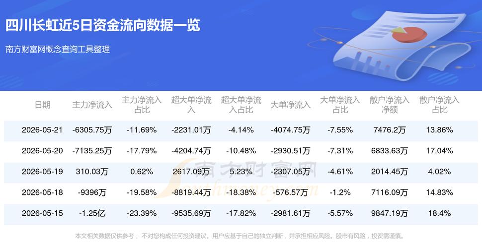 长虹华意资金流向数据_长虹华意股票分析_长虹股票