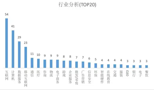 成都数据分析岗位招聘情况分析：行业分布、学历要求与技能需求