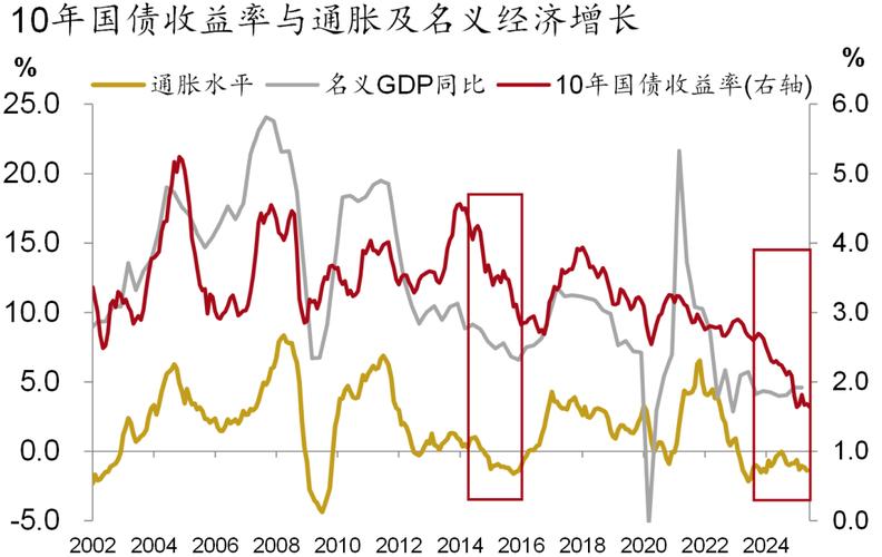 10年期国债收益率走势分析_国债基金的收益会受_10年期国债收益率跌破2%