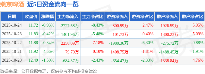 燕京啤酒股价微跌，三季度利润大增37%