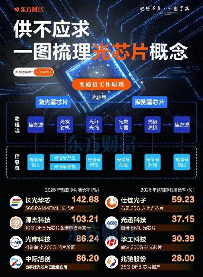 光通信龙头之争_led概念股票有哪些_光通信IDM龙头