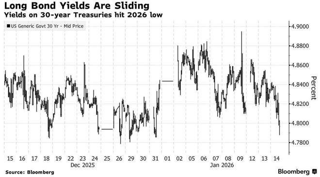 美债收益率下跌原因及市场对美联储降息预期变化分析