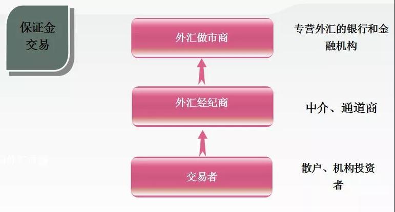 外汇保证金是什么意思_外汇保证金交易风险_什么是外汇经纪商