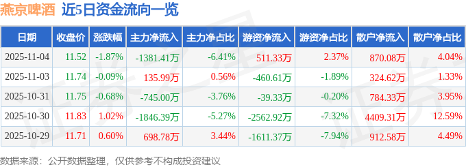 燕京啤酒股票跌1.87%，主力净流出1381万，三季报利润增长37%