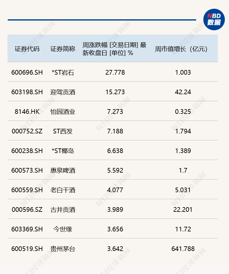 迎驾贡酒白酒指数触底反弹_ST岩石保壳战市值退市风险_燕京啤酒股票