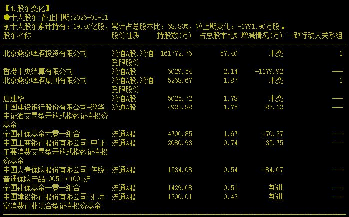 迎驾贡酒白酒指数触底反弹_燕京啤酒股票_ST岩石保壳战市值退市风险