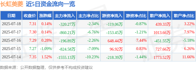 长虹股票微涨0.14%，主力资金却跑了？散户在接盘