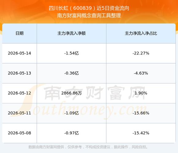 长虹股票_长虹美菱资金流向数据_长虹美菱股票分析