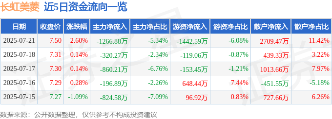 2025年7月21日长虹美菱股票收盘及资金流向详情