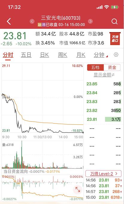 千亿半导体龙头跌停 诺安蔡经理踩雷首当其冲兴证全球董承非紧随其后