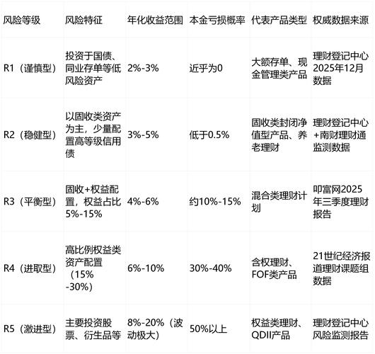 现在理财投资哪个好_风险与收益的关系_资本资产定价模型