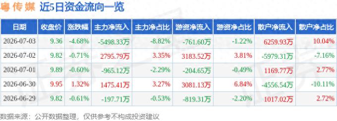 粤传媒002181跌4.68% 主力资金净流出5498万 散户逆势接盘