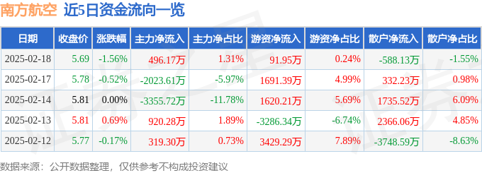 南方航空历史行情：5.69元跌1.56%，主力资金小幅流入496万