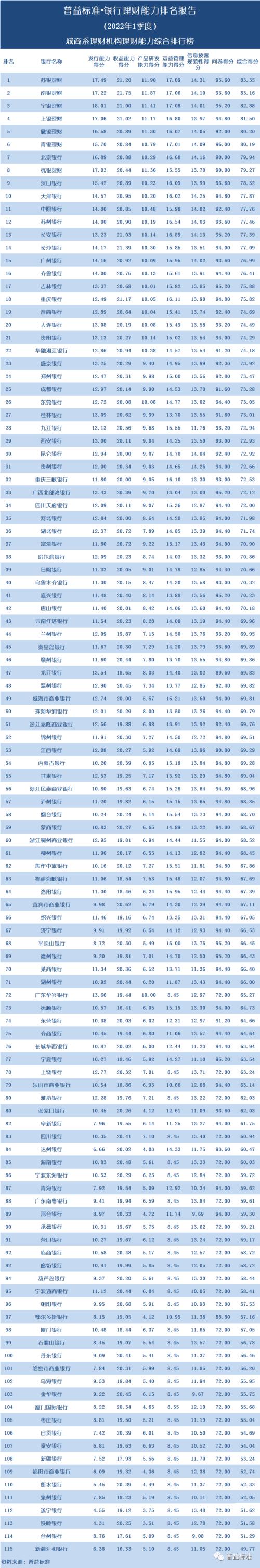 独家丨全国277家银行理财能力排行榜（2022年1季度）