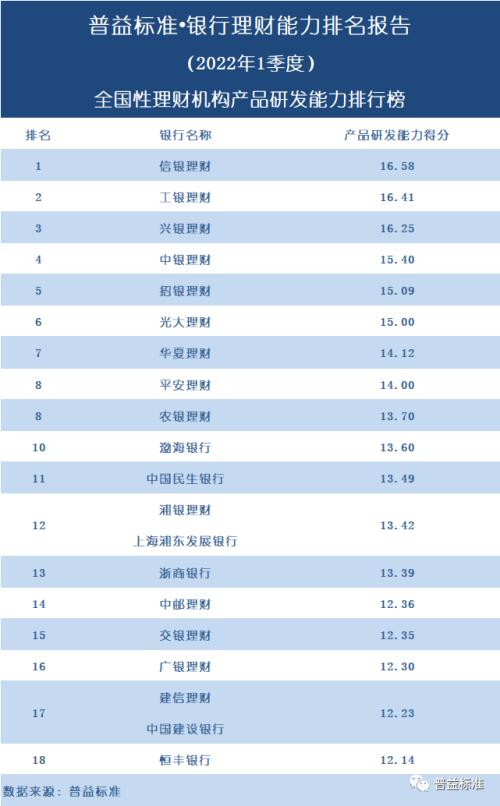 独家丨全国277家银行理财能力排行榜（2022年1季度）