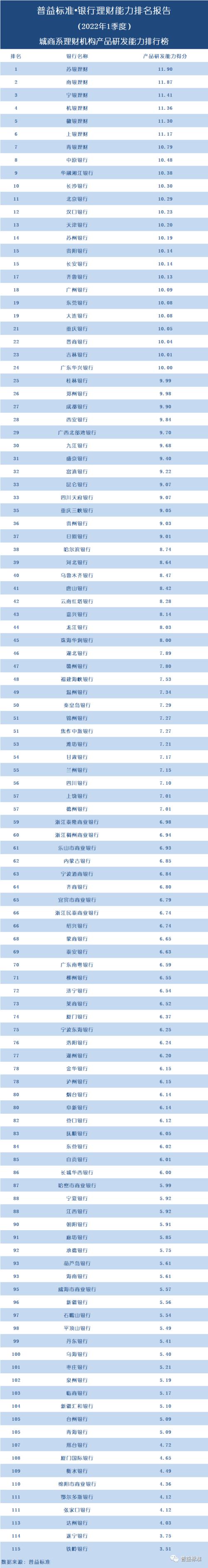 独家丨全国277家银行理财能力排行榜（2022年1季度）