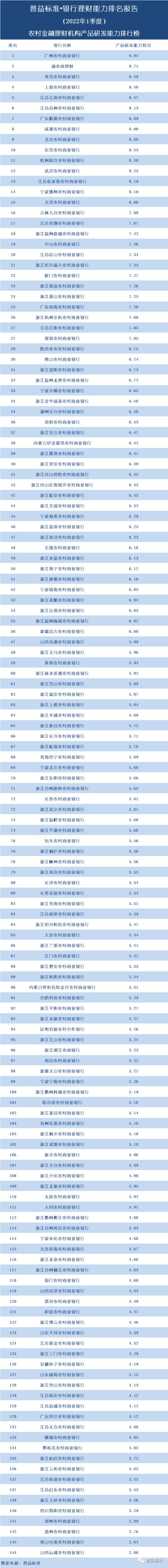独家丨全国277家银行理财能力排行榜（2022年1季度）