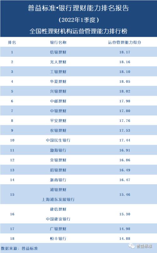 独家丨全国277家银行理财能力排行榜（2022年1季度）