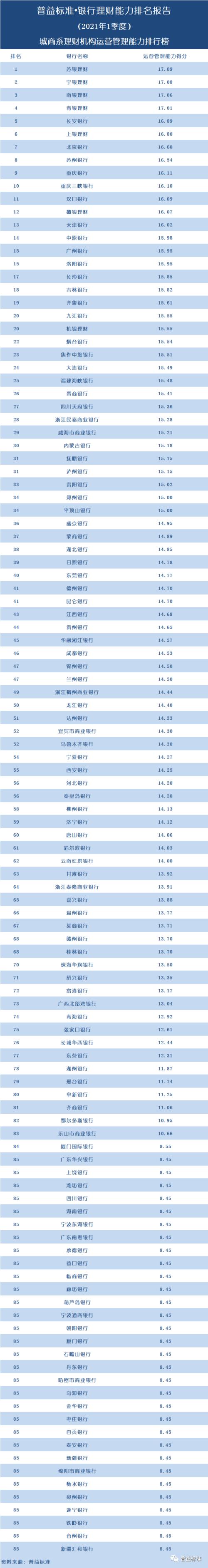 独家丨全国277家银行理财能力排行榜（2022年1季度）