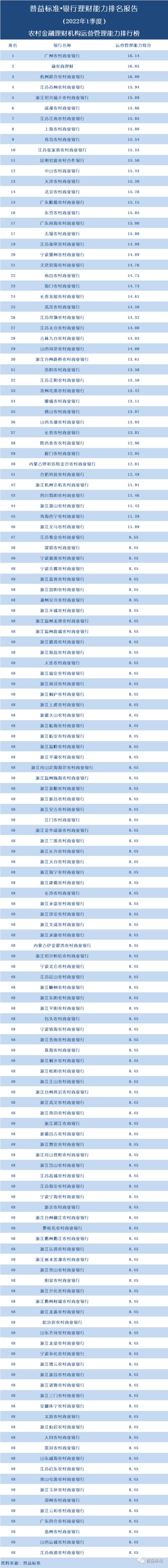 独家丨全国277家银行理财能力排行榜（2022年1季度）