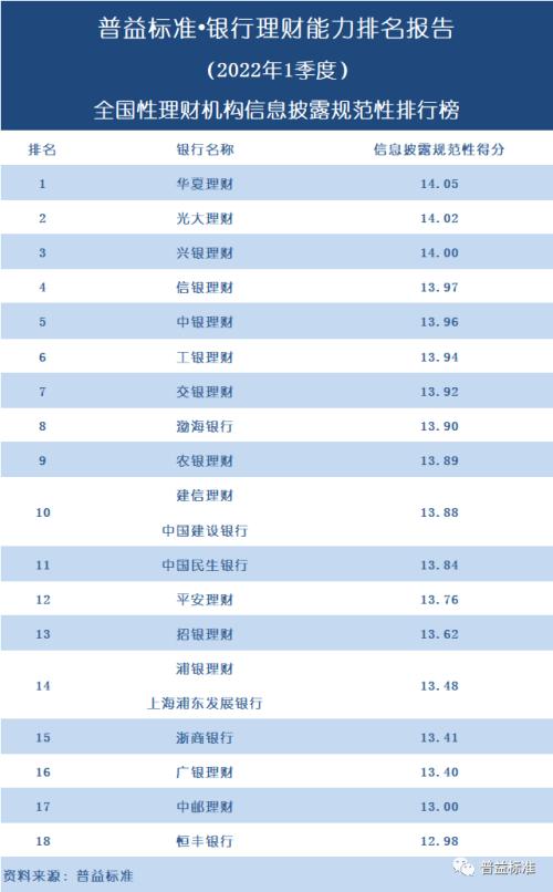 独家丨全国277家银行理财能力排行榜（2022年1季度）