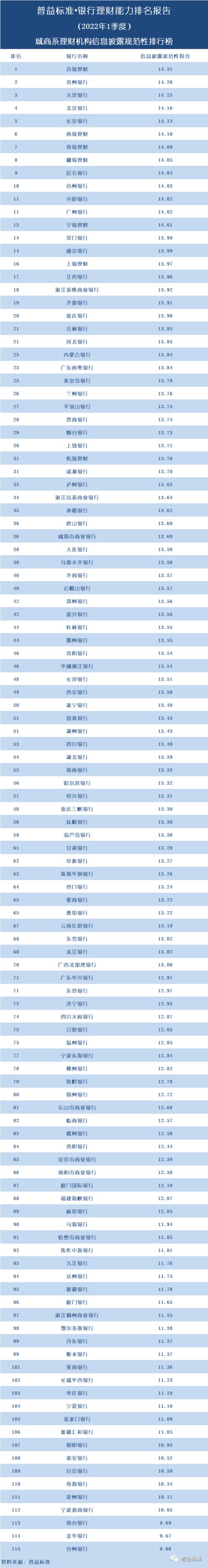 独家丨全国277家银行理财能力排行榜（2022年1季度）