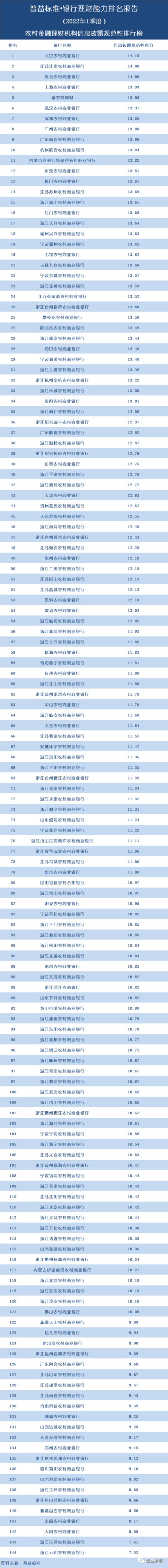 独家丨全国277家银行理财能力排行榜（2022年1季度）