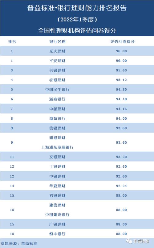 独家丨全国277家银行理财能力排行榜（2022年1季度）
