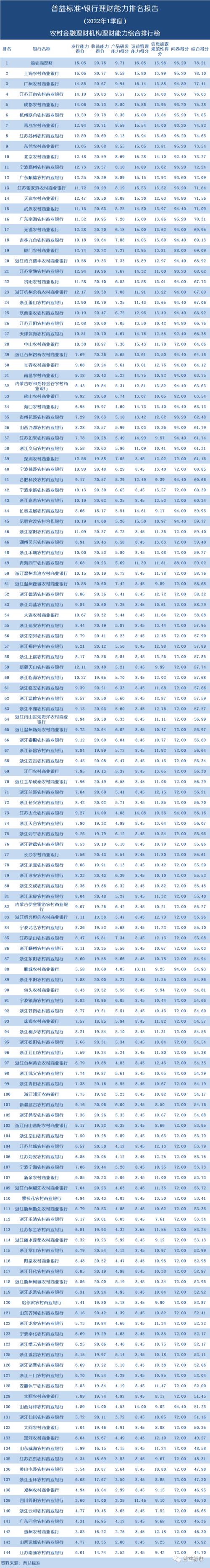 独家丨全国277家银行理财能力排行榜（2022年1季度）