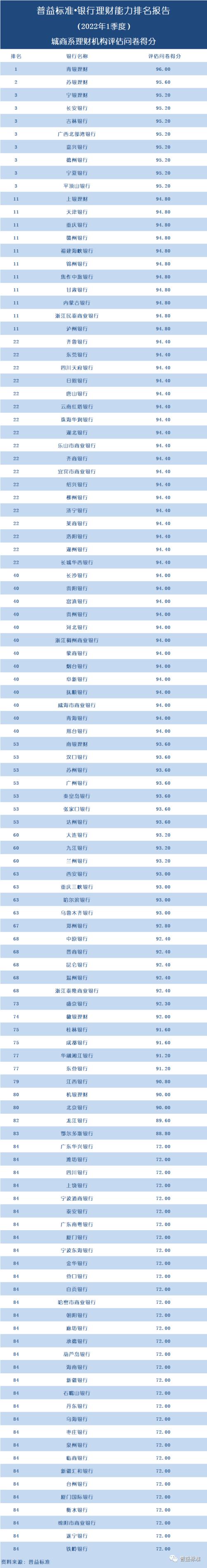 独家丨全国277家银行理财能力排行榜（2022年1季度）