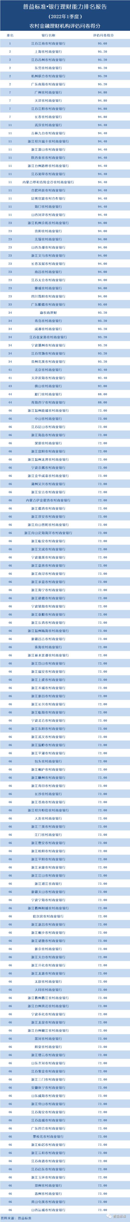 独家丨全国277家银行理财能力排行榜（2022年1季度）
