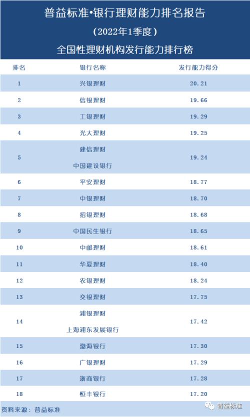 独家丨全国277家银行理财能力排行榜（2022年1季度）