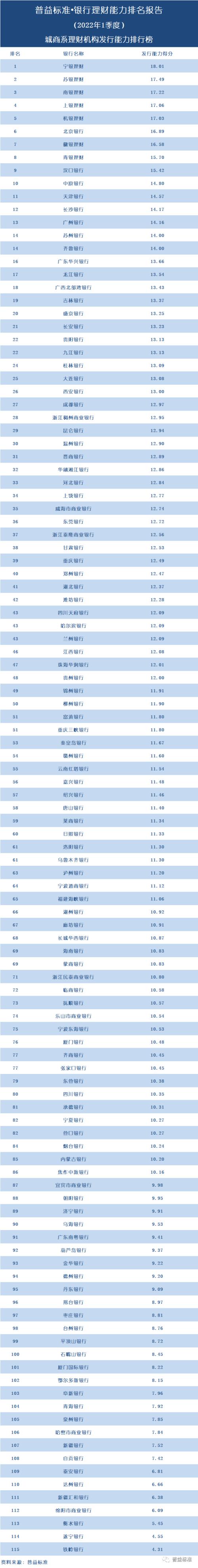 独家丨全国277家银行理财能力排行榜（2022年1季度）