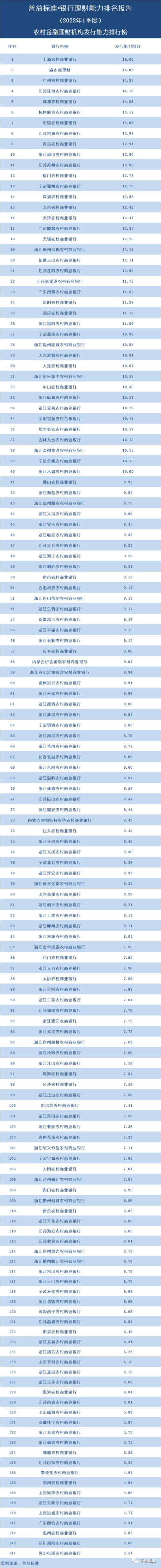 独家丨全国277家银行理财能力排行榜（2022年1季度）