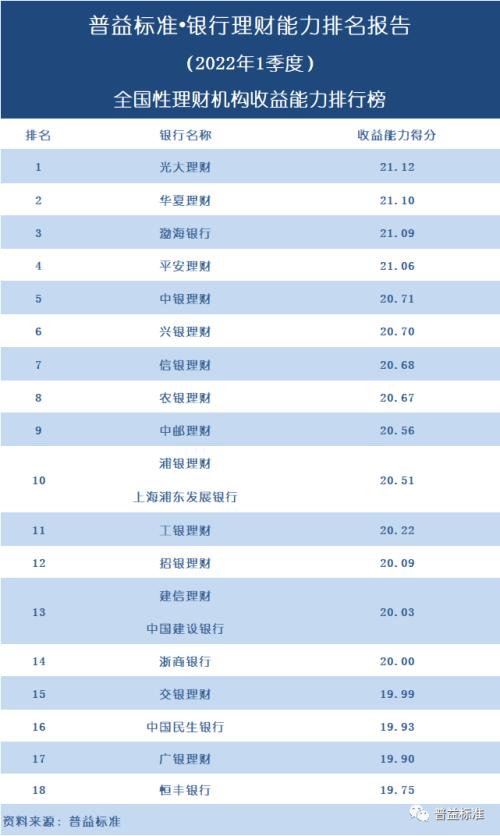 独家丨全国277家银行理财能力排行榜（2022年1季度）