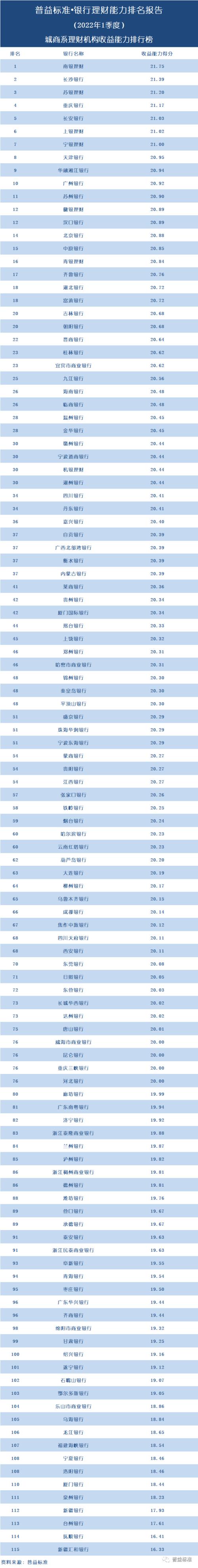 独家丨全国277家银行理财能力排行榜（2022年1季度）
