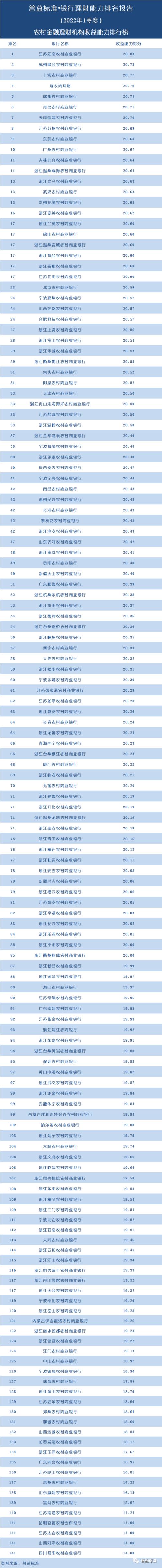 独家丨全国277家银行理财能力排行榜（2022年1季度）