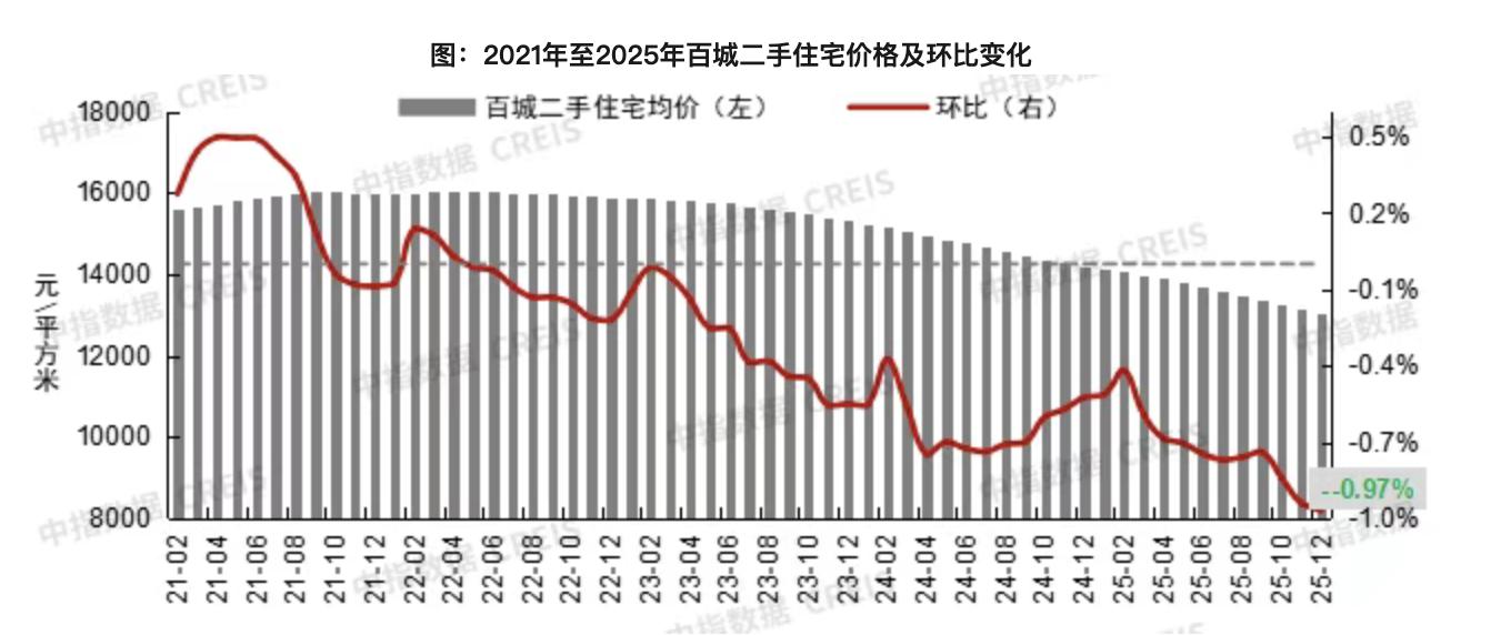二手房价格走势分析_中指研究院百城房价数据_房价今年最后23天走势