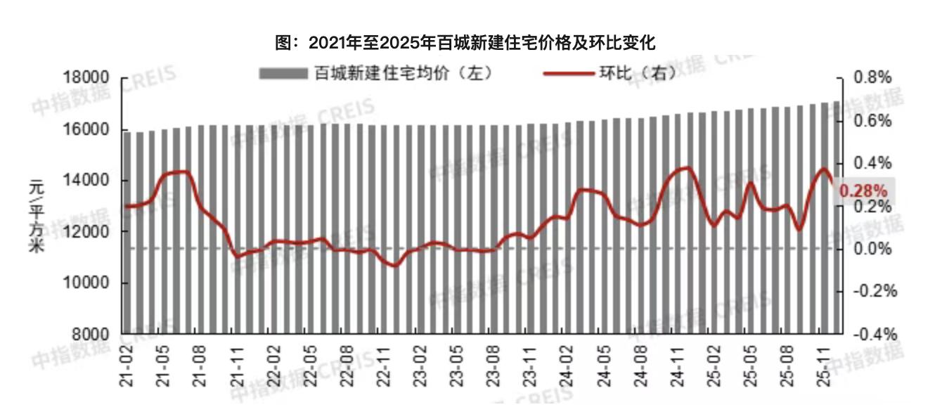 房价今年最后23天走势_中指研究院百城房价数据_二手房价格走势分析
