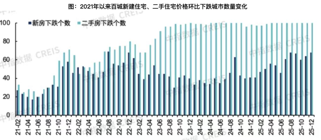 中指研究院百城房价数据_二手房价格走势分析_房价今年最后23天走势