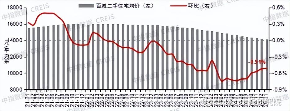 中指研究院百城房价数据_房价今年最后23天走势_二手房价格走势分析