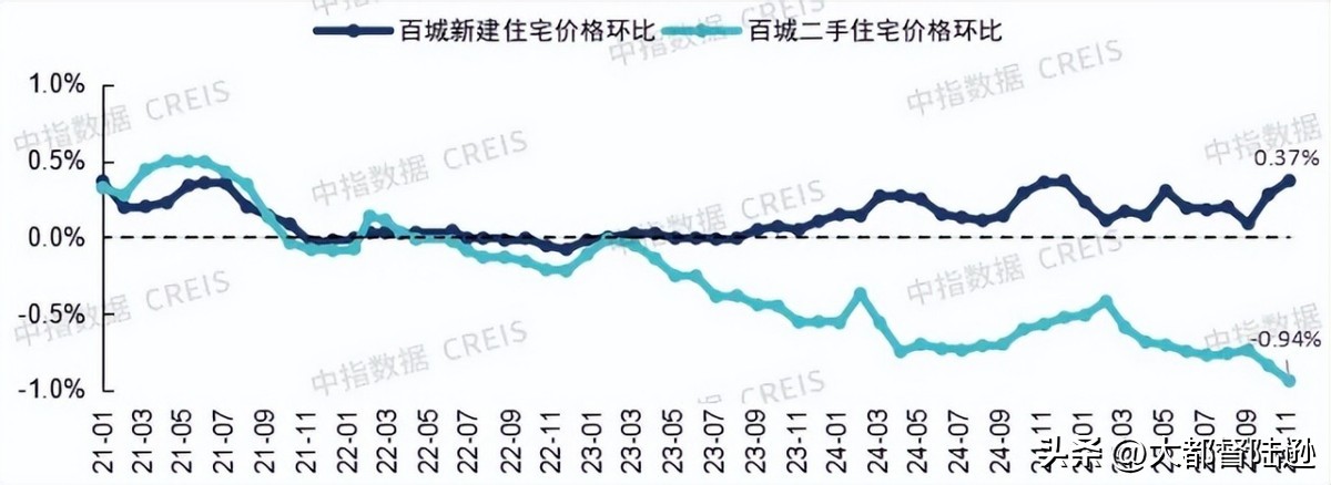 房价今年最后23天走势_新房二手房分化趋势_楼市见底信号