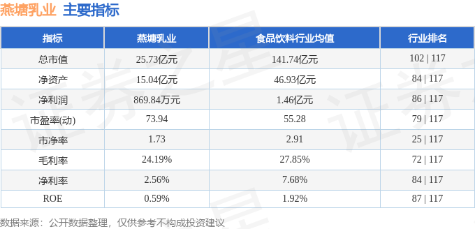 002732燕塘乳业股票行情_燕塘乳业2025年一季报解读_燕塘乳业资金流向分析