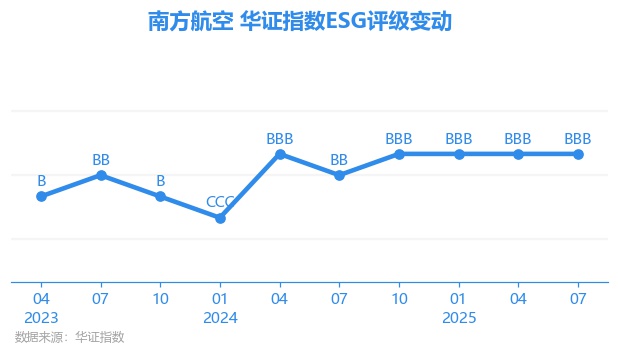 南方航空股票咋样？看看2025-2026年的ESG评级及行业排名