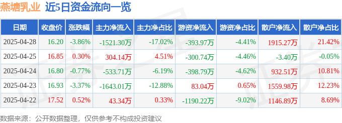 002732燕塘乳业股票行情_燕塘乳业主力资金流向解读_燕塘乳业2024年年报分析