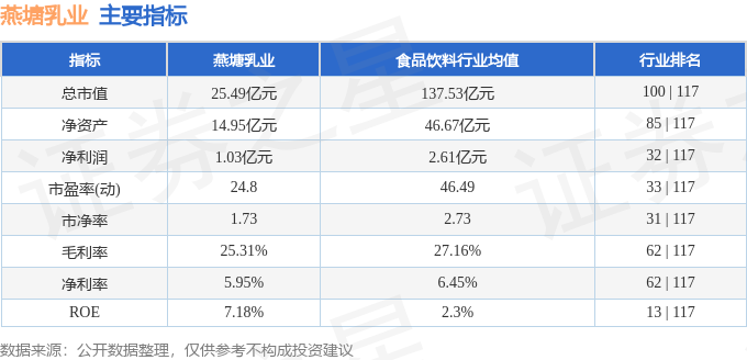 燕塘乳业2024年年报分析_燕塘乳业主力资金流向解读_002732燕塘乳业股票行情